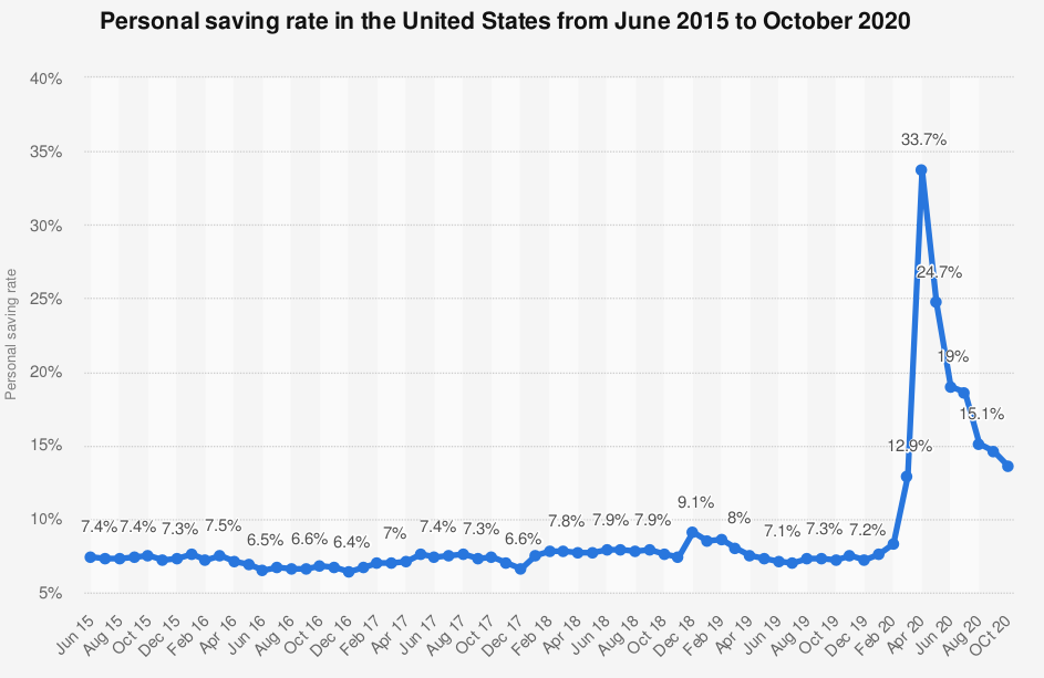 Sparkvoten USA 2015-2020 graf.